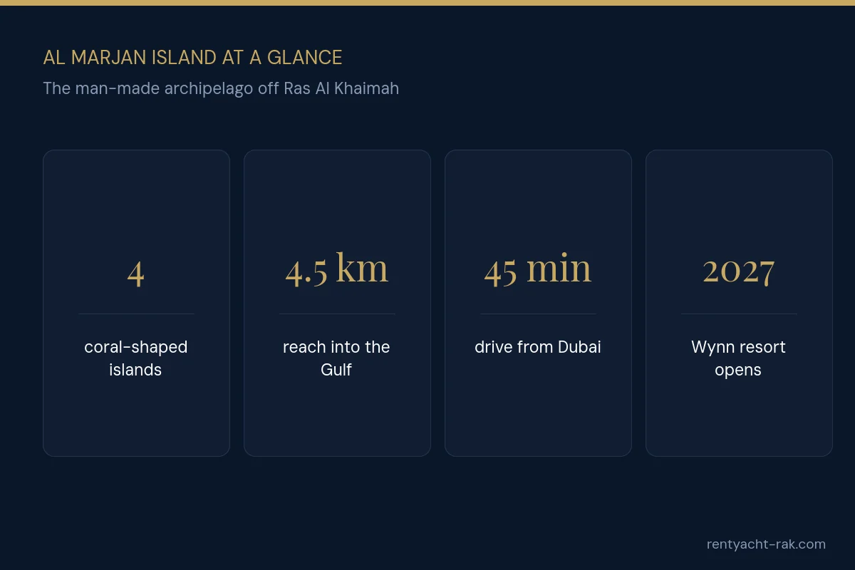 Al Marjan Island key facts: four coral islands reaching 4.5 km into the Arabian Gulf, 45 minutes from Dubai, Wynn opening 2027