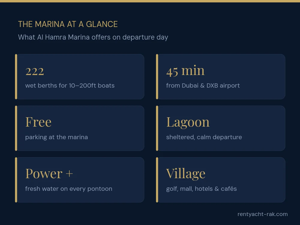 Al Hamra Marina at a glance: 222 berths, 45 minutes from Dubai, free parking, sheltered lagoon, power and water, and Al Hamra Village amenities