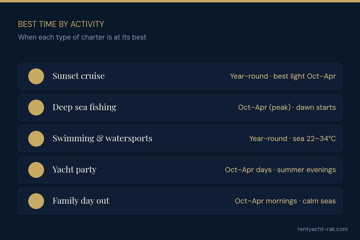 Best time by activity for a Ras Al Khaimah yacht: sunset cruise, deep sea fishing, swimming, yacht party and family day