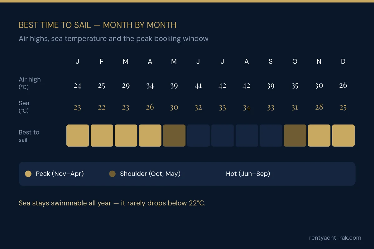 Month-by-month yacht planner for Ras Al Khaimah showing air highs, sea temperature and the peak booking window from November to April