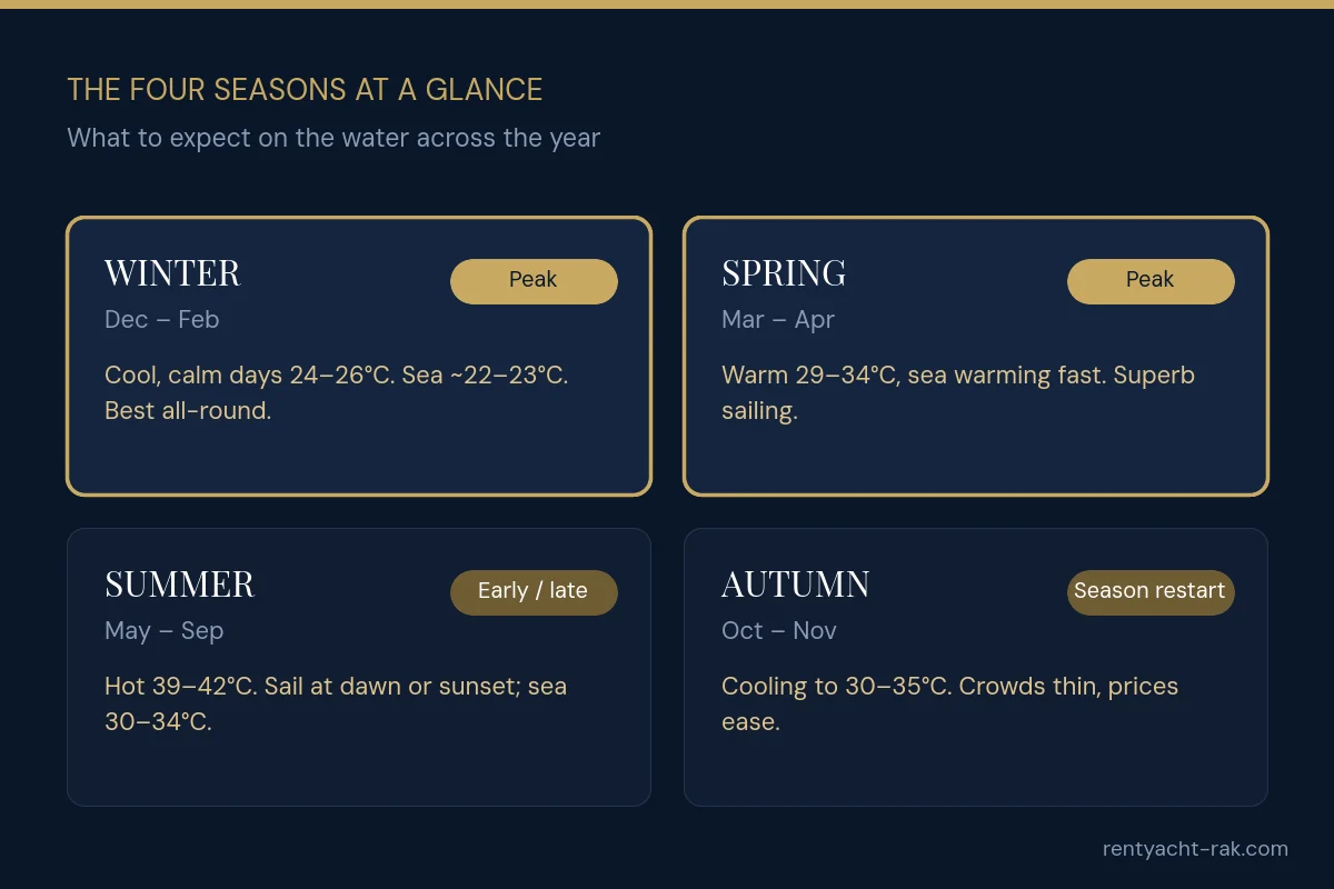 The four seasons for yacht rental in Ras Al Khaimah: winter and spring peak, summer early or late, autumn season restart