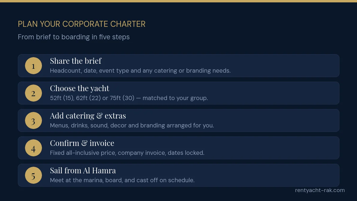 Five steps to plan a corporate yacht charter in Ras Al Khaimah: share the brief, choose the yacht, add catering, confirm and invoice, sail