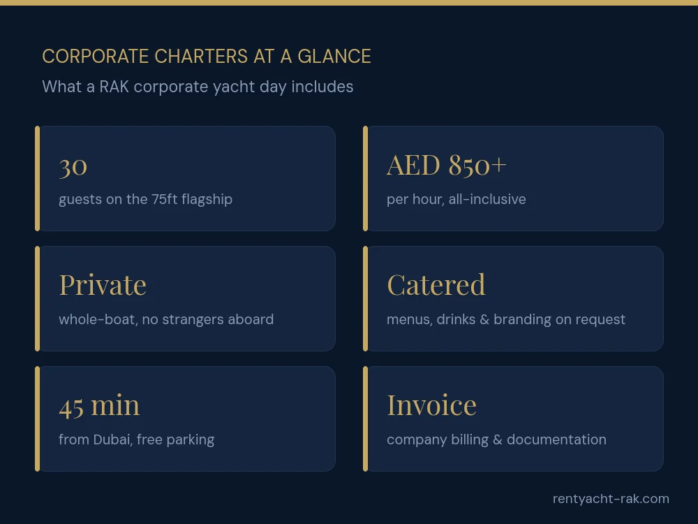 Corporate yacht charter in Ras Al Khaimah at a glance: 30 guests, from AED 850/hr, private, catered, 45 minutes from Dubai, company invoice