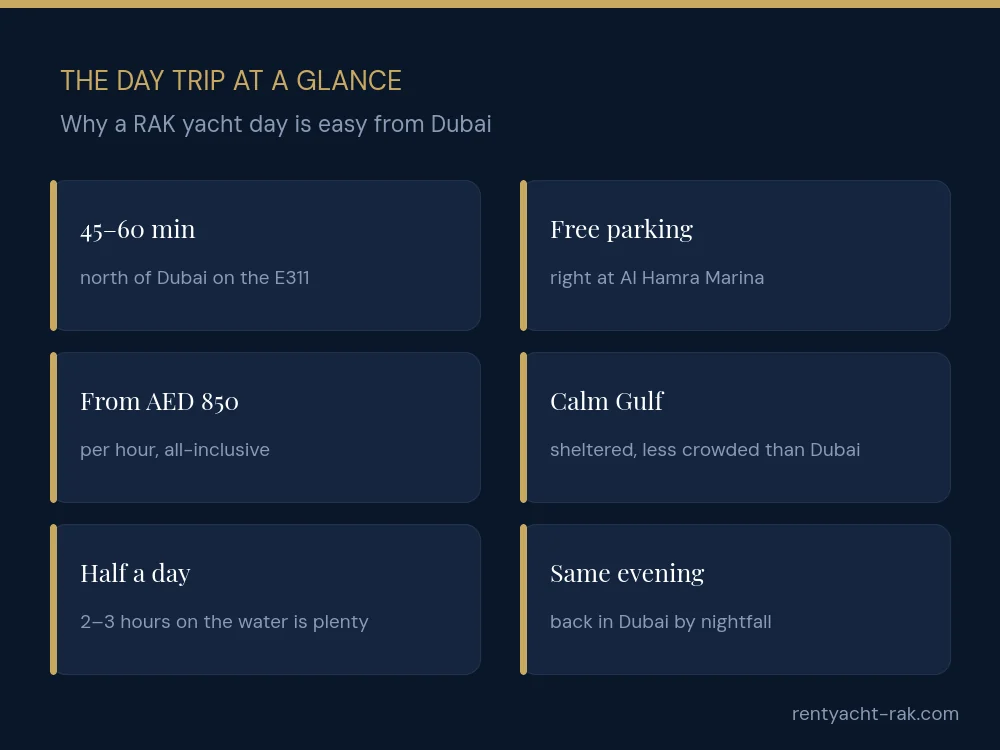 Dubai to Ras Al Khaimah yacht day trip at a glance: 45-60 minutes from Dubai, free parking, from AED 850 per hour, calm Gulf, half a day, back the same evening