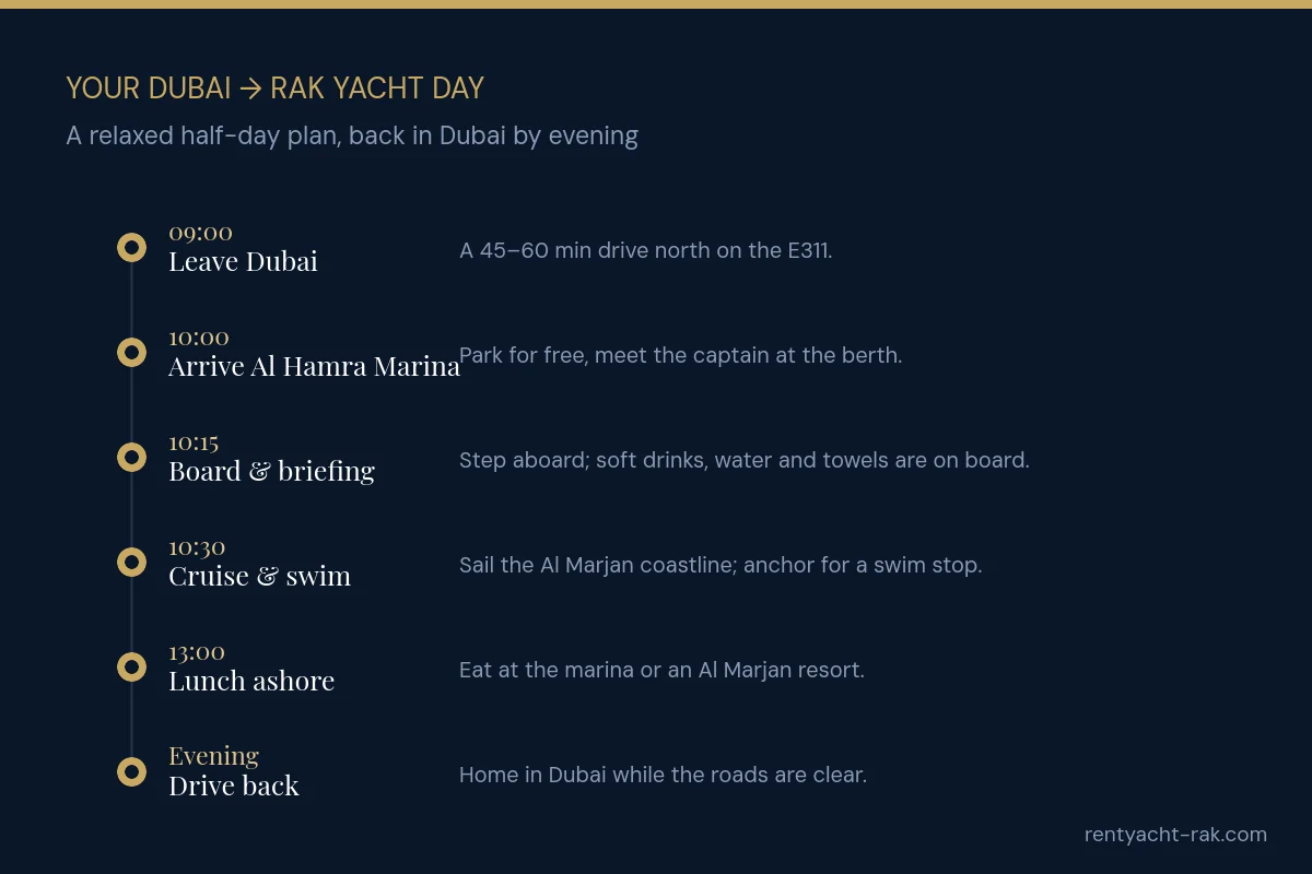 Timeline of a yacht day trip from Dubai to Ras Al Khaimah: leave Dubai 09:00, arrive Al Hamra Marina 10:00, board, cruise and swim, lunch ashore, drive back in the evening