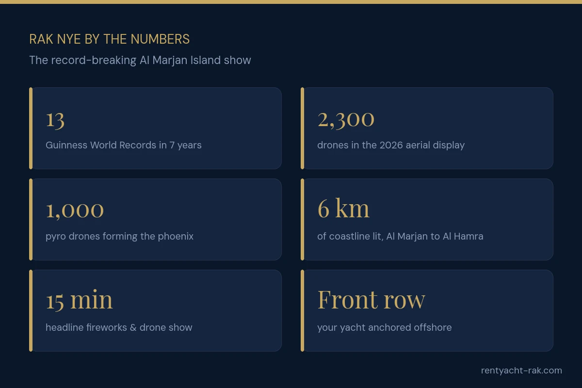 Ras Al Khaimah New Year's Eve fireworks by the numbers: 13 Guinness World Records, 2,300 drones, 1,000 pyro drones, 6 km, 15 minutes