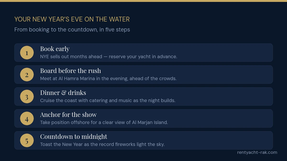 Five steps to plan a New Year's Eve fireworks yacht cruise in Ras Al Khaimah: book early, board before the rush, dinner and drinks, anchor for the show, countdown to midnight