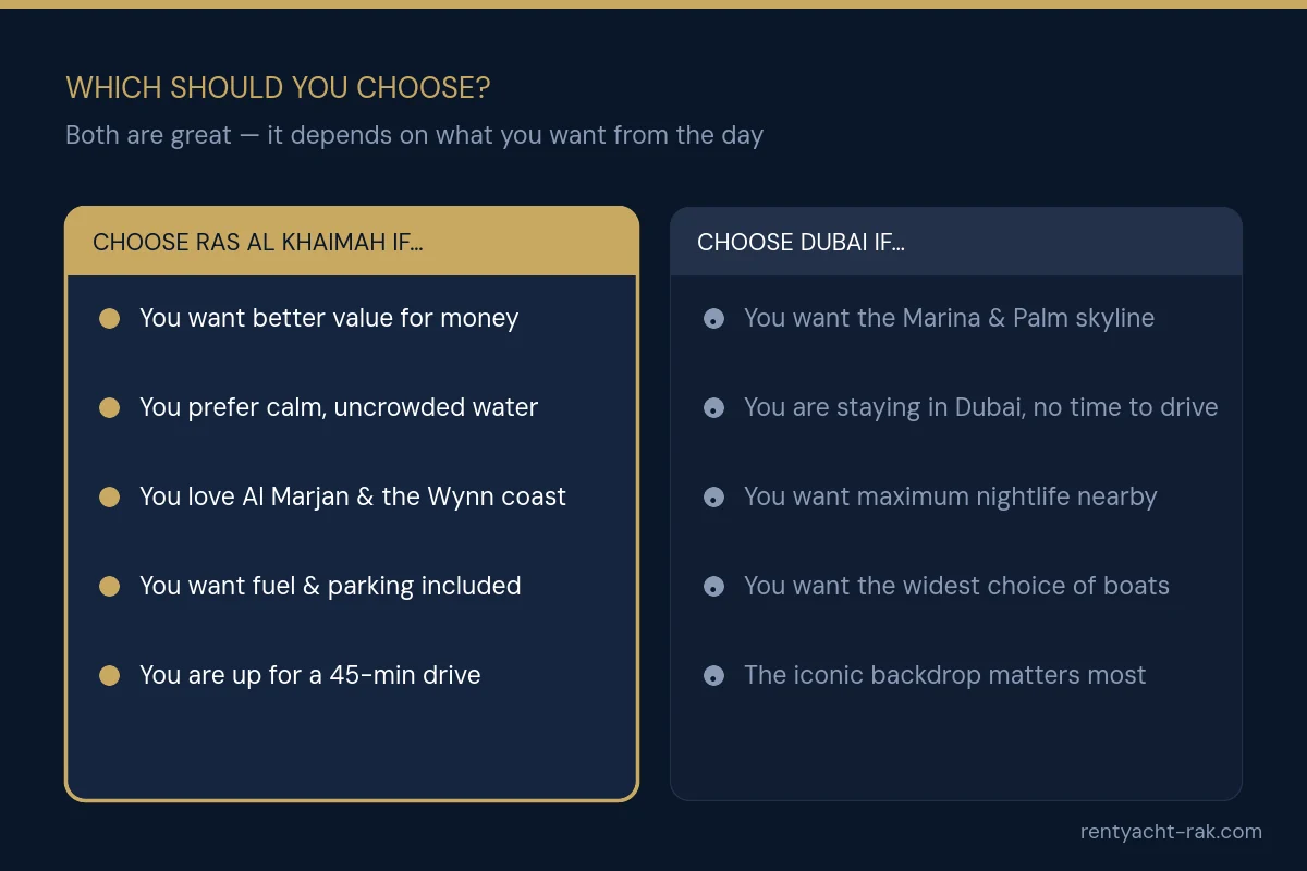Decision guide: choose Ras Al Khaimah for value and calm water, choose Dubai for the skyline and nightlife