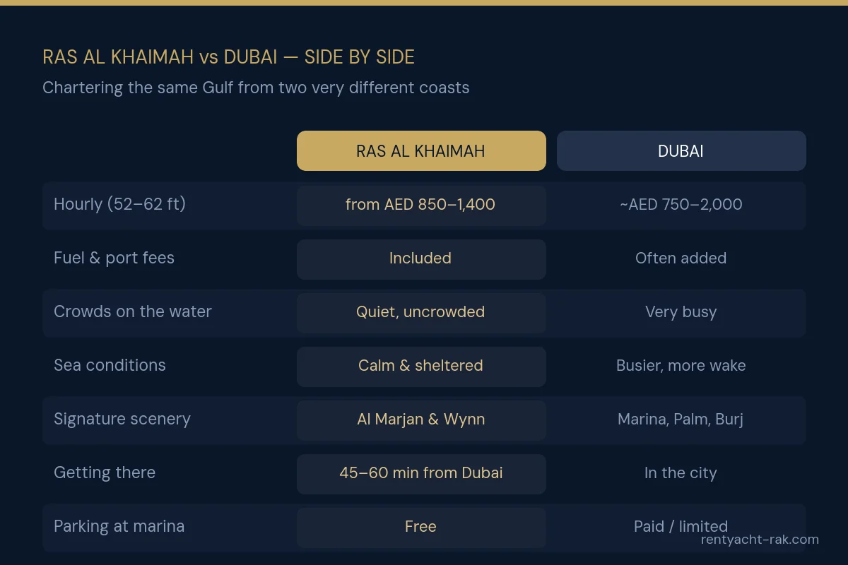 Side-by-side comparison matrix of Ras Al Khaimah versus Dubai yacht rental across price, crowds, water, scenery, distance and parking