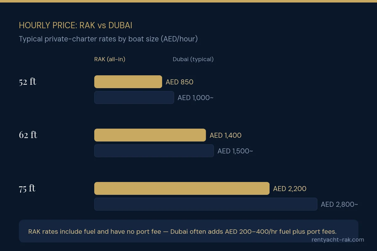 Hourly yacht price comparison of Ras Al Khaimah versus Dubai by boat size, showing RAK is cheaper and all-inclusive