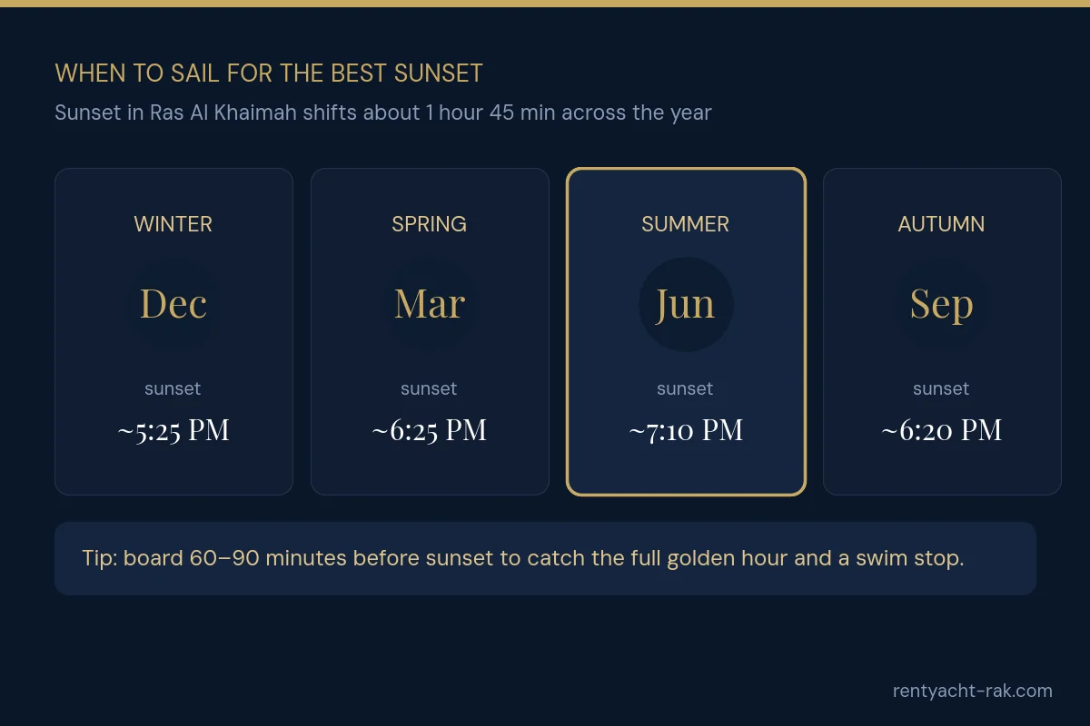 Sunset times in Ras Al Khaimah by season: about 5:25pm in December, 6:25pm in March, 7:10pm in June and 6:20pm in September