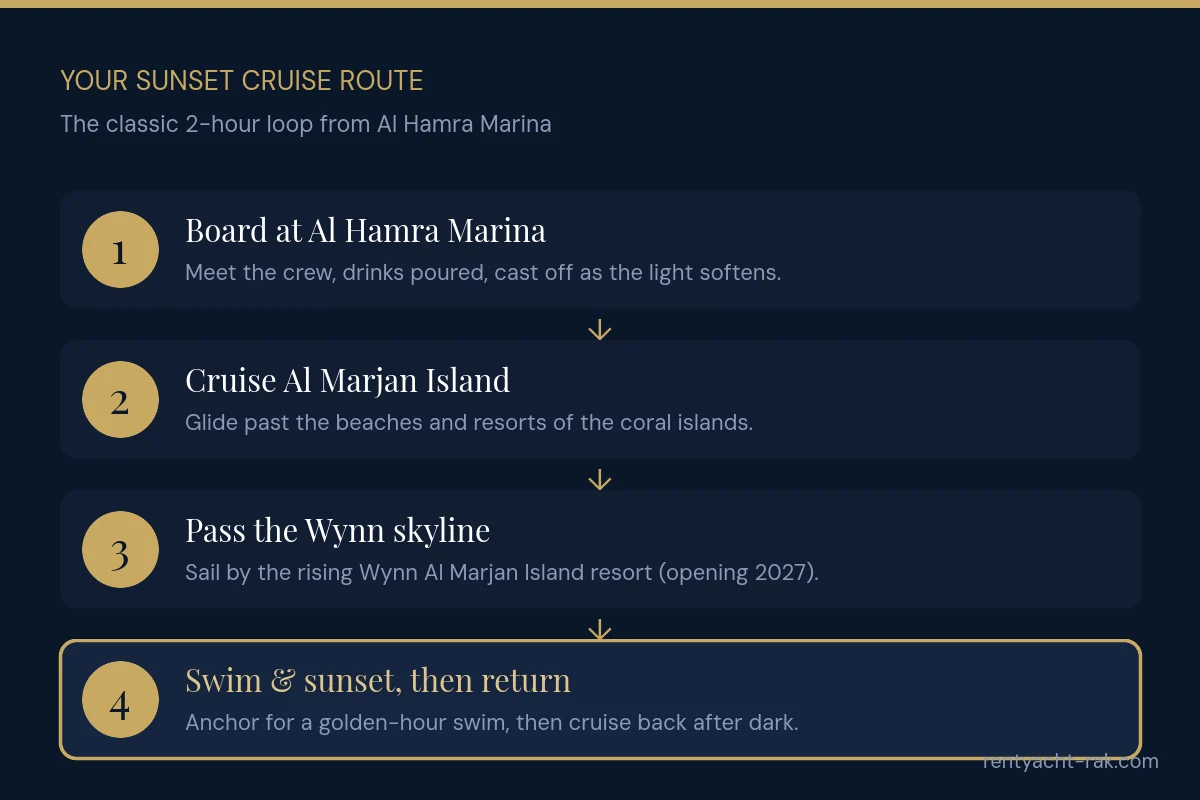 Sunset cruise route in Ras Al Khaimah: Al Hamra Marina, Al Marjan Island coastline, Wynn skyline, swim and sunset stop