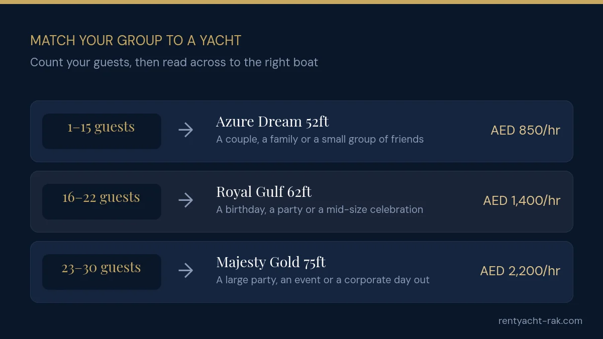 Decision guide matching guest count to yacht size in Ras Al Khaimah: 1-15 to 52ft, 16-22 to 62ft, 23-30 to 75ft