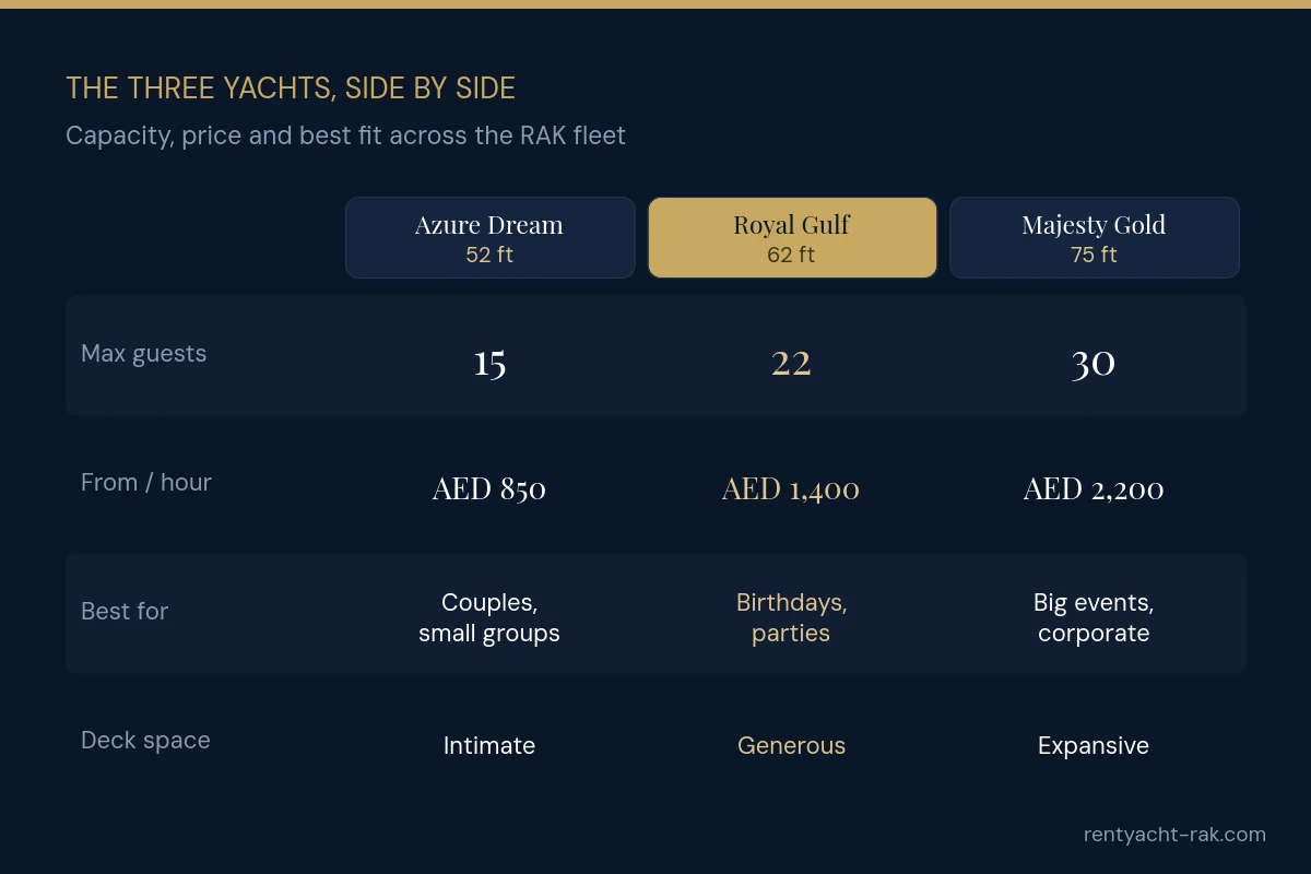 Comparison of 52ft Azure Dream, 62ft Royal Gulf and 75ft Majesty Gold yachts in Ras Al Khaimah by capacity, price and best fit
