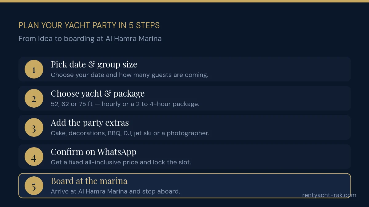 Five steps to plan a yacht party in Ras Al Khaimah: pick date and group, choose yacht, add extras, confirm on WhatsApp, board at Al Hamra Marina