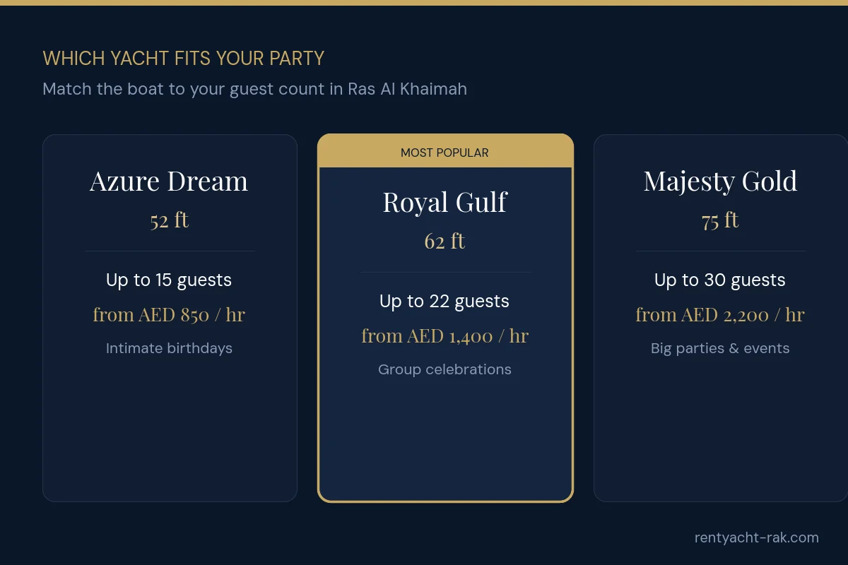Comparison of three Ras Al Khaimah party yachts by group size and price: 52ft for 15 guests, 62ft for 22 guests, 75ft for 30 guests