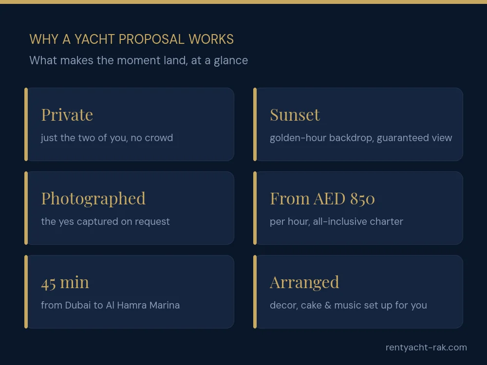 Why a yacht proposal works in Ras Al Khaimah: private, sunset backdrop, photographed, from AED 850 per hour, 45 minutes from Dubai, fully arranged