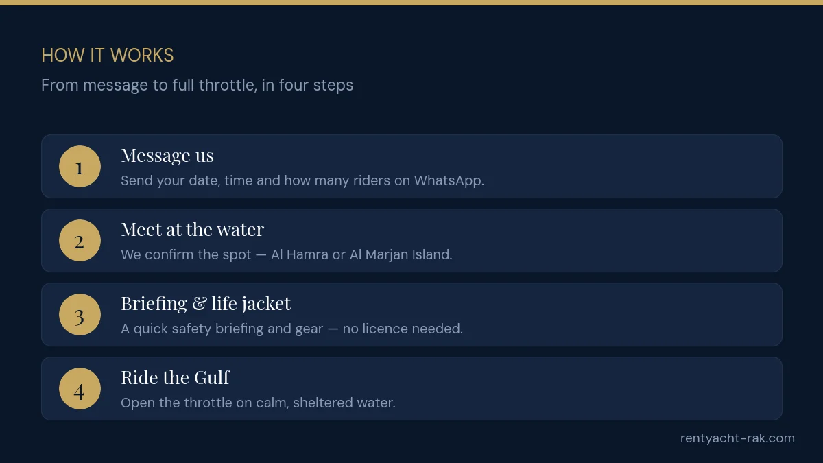 How to rent a jet ski in Ras Al Khaimah in four steps: message us, meet at the water, safety briefing and life jacket, ride the Gulf