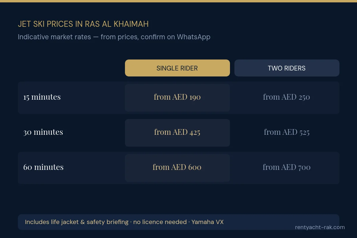 Jet ski prices in Ras Al Khaimah: 15 minutes from AED 190, 30 minutes from AED 425, 60 minutes from AED 600, with a surcharge for two riders