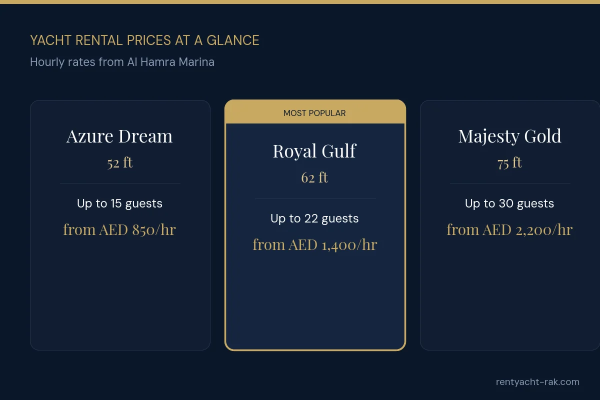 Yacht rental prices in Ras Al Khaimah: 52ft from AED 850 per hour, 62ft from 1,400, 75ft from 2,200
